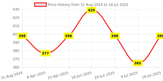 myntra.com Fabme Plus Size Full Coverage Cotton Maternity Bra with All Day Comfort fabme Price History Graph from 31 Aug 2024 to 16 Jul 2025