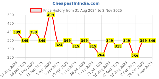 myntra.com Fabme Plus Size Full Coverage Non Padded Cotton Everyday Bra-All Day Comfort fabme Price History Graph from 31 Aug 2024 to 1 Nov 2025