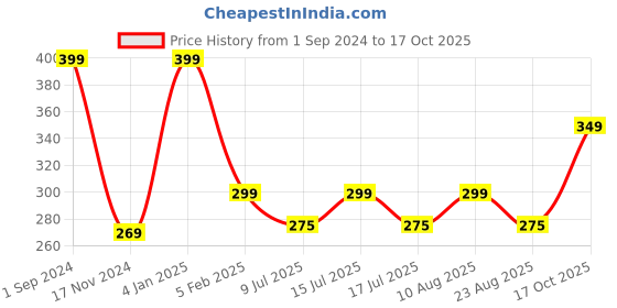 myntra.com Fabme Plus Size Full Coverage Non Padded Cotton Everyday Bra-All Day Comfort fabme Price History Graph from 1 Sep 2024 to 17 Oct 2025
