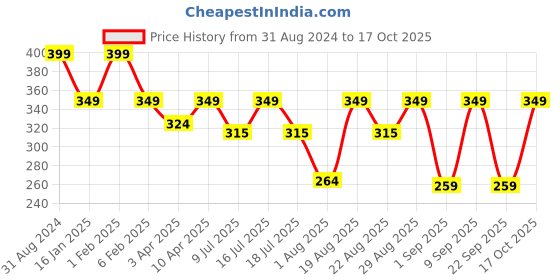 myntra.com Fabme Plus Size Full Coverage Non Padded Cotton Everyday Bra-All Day Comfort fabme Price History Graph from 31 Aug 2024 to 17 Oct 2025