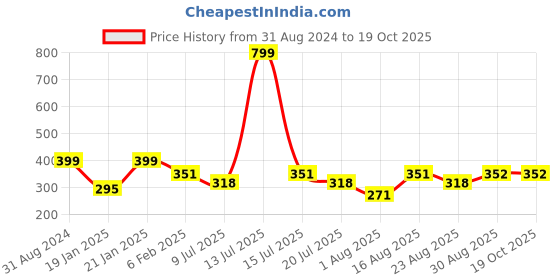 myntra.com Fabme Plus Size Full Coverage Non Padded Cotton Nursing Bra-All Day Comfort fabme Price History Graph from 31 Aug 2024 to 18 Oct 2025