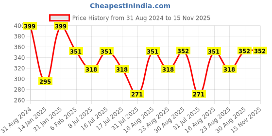 myntra.com Fabme Plus Size Full Coverage Non Padded Cotton Nursing Bra-All Day Comfort fabme Price History Graph from 31 Aug 2024 to 15 Nov 2025