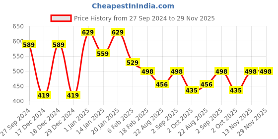 myntra.com Fabme Polka Dot Printed Cotton Maternity Top fabme Price History Graph from 27 Sep 2024 to 28 Nov 2025