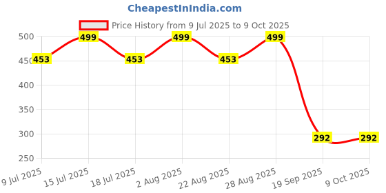 myntra.com Fabme Print Crochet Bralette Crop Top fabme Price History Graph from 9 Jul 2025 to 8 Oct 2025