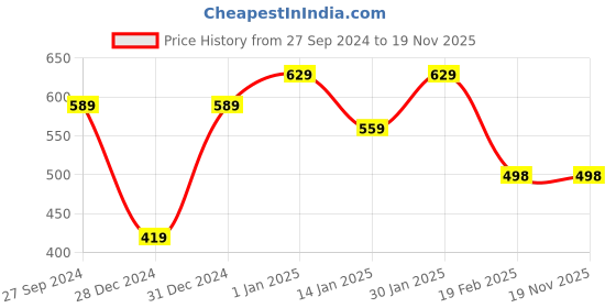 myntra.com Fabme Printed Cotton Maternity Top fabme Price History Graph from 27 Sep 2024 to 18 Nov 2025