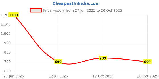 myntra.com Fabme Printed Cover Up Sarong fabme Price History Graph from 27 Jun 2025 to 20 Oct 2025