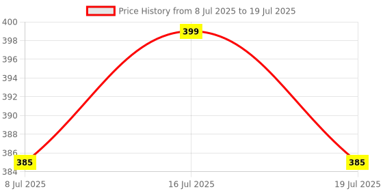 myntra.com Fabme Printed Dupatta fabme Price History Graph from 8 Jul 2025 to 19 Jul 2025