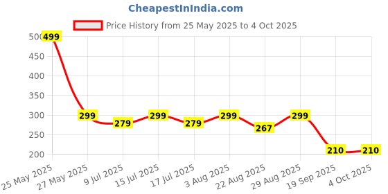 myntra.com Fabme Printed Dupatta fabme Price History Graph from 25 May 2025 to 4 Oct 2025