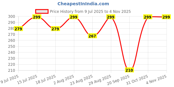 myntra.com Fabme Printed Dupatta fabme Price History Graph from 9 Jul 2025 to 4 Nov 2025