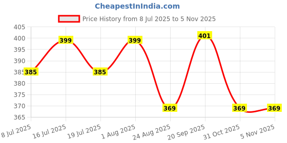 myntra.com Fabme Printed Dupatta fabme Price History Graph from 8 Jul 2025 to 4 Nov 2025