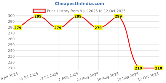 myntra.com Fabme Printed Dupatta fabme Price History Graph from 9 Jul 2025 to 12 Oct 2025