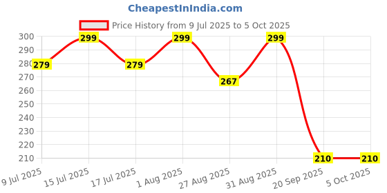 myntra.com Fabme Printed Dupatta fabme Price History Graph from 9 Jul 2025 to 4 Oct 2025