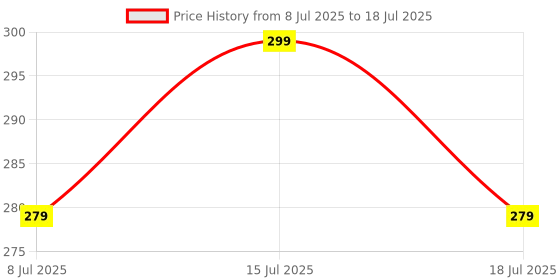 myntra.com Fabme Printed Dupatta fabme Price History Graph from 8 Jul 2025 to 18 Jul 2025
