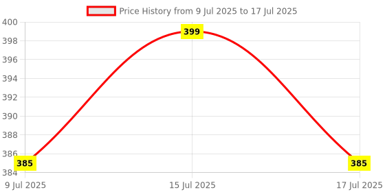 myntra.com Fabme Printed Dupatta with Mirror Work fabme Price History Graph from 9 Jul 2025 to 17 Jul 2025