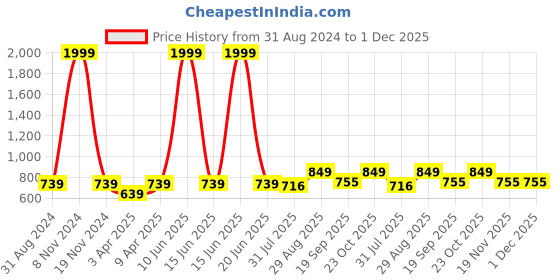 myntra.com Fabme Printed Maxi Nightdress fabme Price History Graph from 31 Aug 2024 to 30 Nov 2025