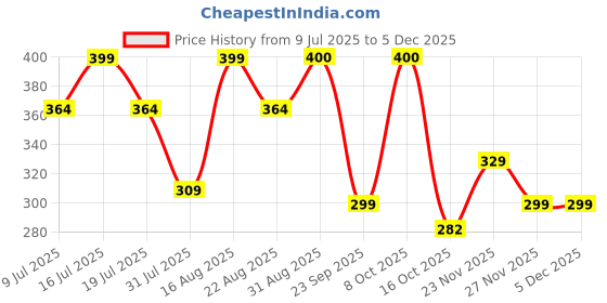 myntra.com Fabme Printed Maxi Nightdress fabme Price History Graph from 9 Jul 2025 to 4 Dec 2025