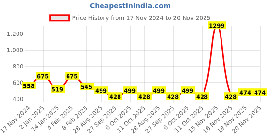 myntra.com Fabme Printed Pure Cotton Top & Trouser Co-Ords fabme Price History Graph from 17 Nov 2024 to 19 Nov 2025