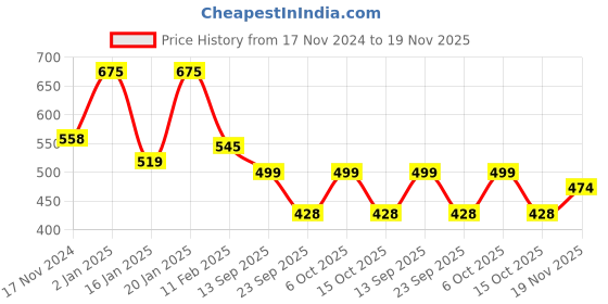 myntra.com Fabme Printed Pure Cotton Top And Trouser Co-Ords fabme Price History Graph from 17 Nov 2024 to 19 Nov 2025