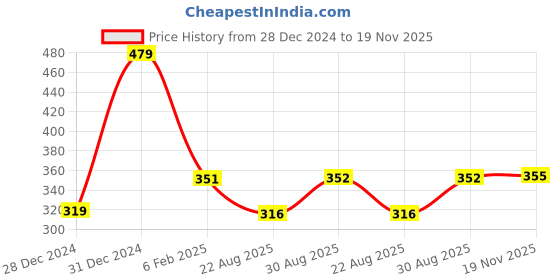 myntra.com Fabme Printed Satin Maxi Kaftan Nightdress fabme Price History Graph from 28 Dec 2024 to 19 Nov 2025