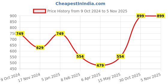 myntra.com Fabme Printed Short Sleeves Shirt & Trouser Co-Ords fabme Price History Graph from 9 Oct 2024 to 4 Nov 2025