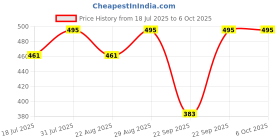 myntra.com Fabme Removable Padding Full Coverage Maternity Bra fabme Price History Graph from 18 Jul 2025 to 5 Oct 2025