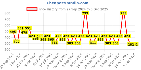 myntra.com Fabme Self-Design Crochet Bikini Bra fabme Price History Graph from 27 Sep 2024 to 5 Dec 2025
