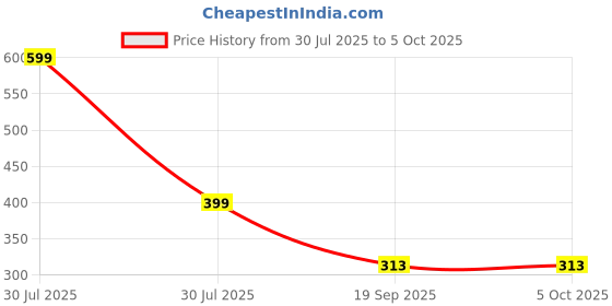 myntra.com Fabme Set Of 2 Gold-Plated Artificial Beaded Waist Chain fabme Price History Graph from 30 Jul 2025 to 5 Oct 2025