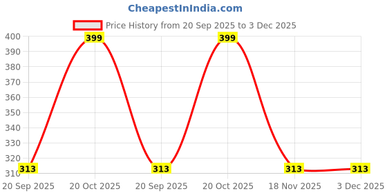 myntra.com Fabme Set Of 2 Silver-Plated Butterfly Two Layered Waist Chains fabme Price History Graph from 20 Sep 2025 to 2 Dec 2025