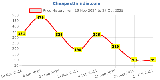 myntra.com Fabme Shoulder Straps Fitted Crop Top fabme Price History Graph from 19 Nov 2024 to 27 Oct 2025