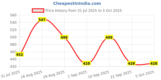 myntra.com Fabme Solid Full Coverage Non Padded Non-Wired Maternity Bra fabme Price History Graph from 31 Jul 2025 to 4 Oct 2025