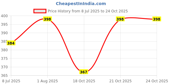myntra.com Fabme Striped Dupatta fabme Price History Graph from 8 Jul 2025 to 24 Oct 2025
