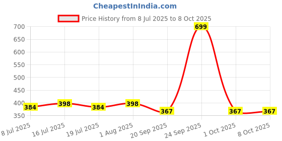myntra.com Fabme Striped Dupatta fabme Price History Graph from 8 Jul 2025 to 7 Oct 2025