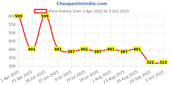 myntra.com Fabme Striped Dupatta fabme Price History Graph from 1 Apr 2025 to 4 Oct 2025