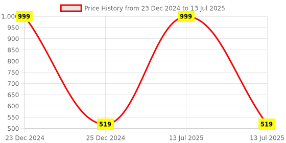 myntra.com Fabme Striped Full Coverage Removable Padding Maternity Bra With All Day Comfort fabme Price History Graph from 23 Dec 2024 to 13 Jul 2025