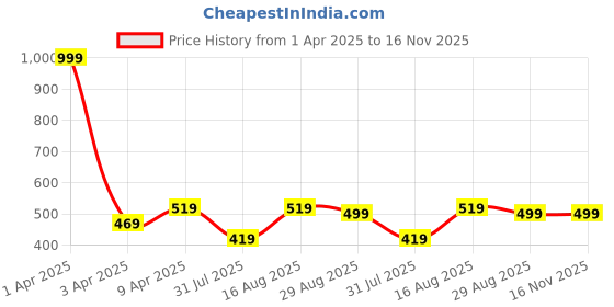 myntra.com Fabme Striped Maternity Maxi Nightdress fabme Price History Graph from 1 Apr 2025 to 15 Nov 2025