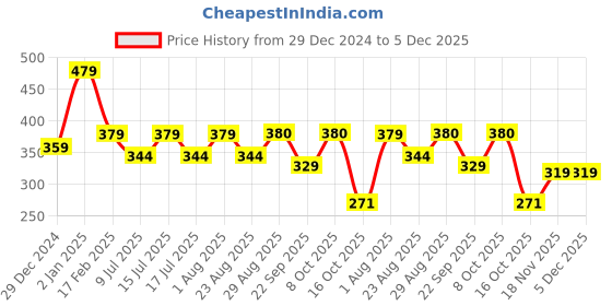 myntra.com Fabme Striped Satin Maxi Kaftan Nightdress fabme Price History Graph from 29 Dec 2024 to 5 Dec 2025