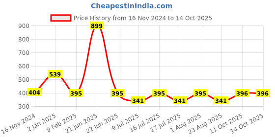 myntra.com Fabme V-Neck Kaftan With Pyjamas fabme Price History Graph from 16 Nov 2024 to 13 Oct 2025