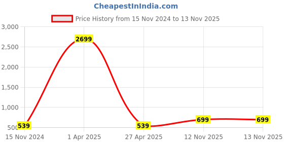 myntra.com Fabme Women Cotton Solid Bra Half Coverage fabme Price History Graph from 15 Nov 2024 to 13 Nov 2025