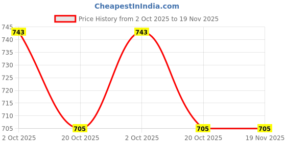 myntra.com Fabme Women Ethnic Motifs Printed Kaftan Maternity Dress fabme Price History Graph from 2 Oct 2025 to 18 Nov 2025
