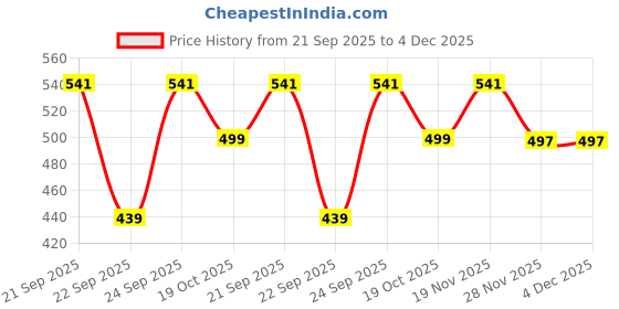 myntra.com Fabme Women Full Coverage Non Padded Seamless Cotton Bra fabme Price History Graph from 21 Sep 2025 to 4 Dec 2025