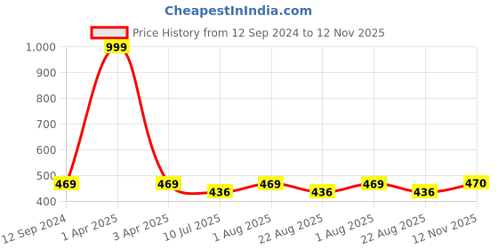 myntra.com Fabme Women Medium Coverage  Nursing Bra fabme Price History Graph from 12 Sep 2024 to 12 Nov 2025