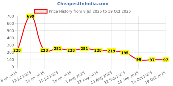 myntra.com Fabme Women Non-Wired Full Coverage Maternity Bra fabme Price History Graph from 8 Jul 2025 to 16 Oct 2025