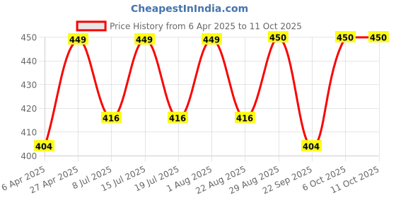 myntra.com Fabme Women Pack of 2 Bandeau Half Coverage Non-Wired and Removable Padding Bra fabme Price History Graph from 6 Apr 2025 to 11 Oct 2025
