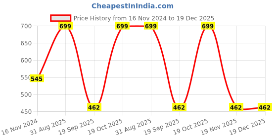 myntra.com Fabme Women Pack of 2 Cotton Crop Top fabme Price History Graph from 16 Nov 2024 to 19 Dec 2025