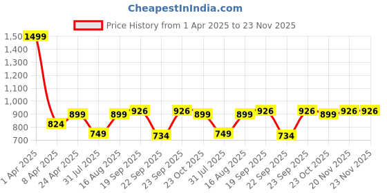 myntra.com Fabme Women Pack Of 2 Full Coverage Maternity Bra fabme Price History Graph from 1 Apr 2025 to 23 Nov 2025