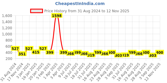 myntra.com Fabme Women Pack of 2 Half Coverage Bra  Plus Size fabme Price History Graph from 31 Aug 2024 to 12 Nov 2025