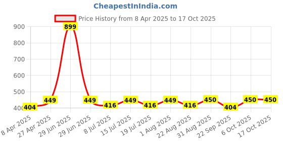 myntra.com Fabme Women Pack Of 2 Half Coverage Removable Padding Bandeau Bra fabme Price History Graph from 8 Apr 2025 to 16 Oct 2025