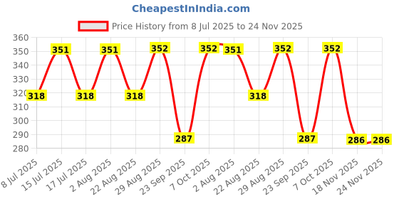 myntra.com Fabme Women Pack Of 2 Medium Coverage Nursing Bra fabme Price History Graph from 8 Jul 2025 to 24 Nov 2025