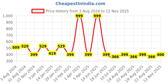 myntra.com Fabme Women Pack of 2 Non Padded Non-Wired Full Coverage Bra fabme Price History Graph from 3 Aug 2024 to 12 Nov 2025