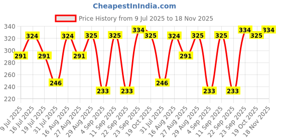 myntra.com Fabme Women Pack Of 2 Solid Full Coverage Non Padded Non Wired Maternity Bra fabme Price History Graph from 9 Jul 2025 to 18 Nov 2025